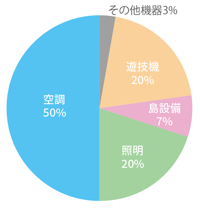 最も消費電力の多い空調を中心に省エネ対策